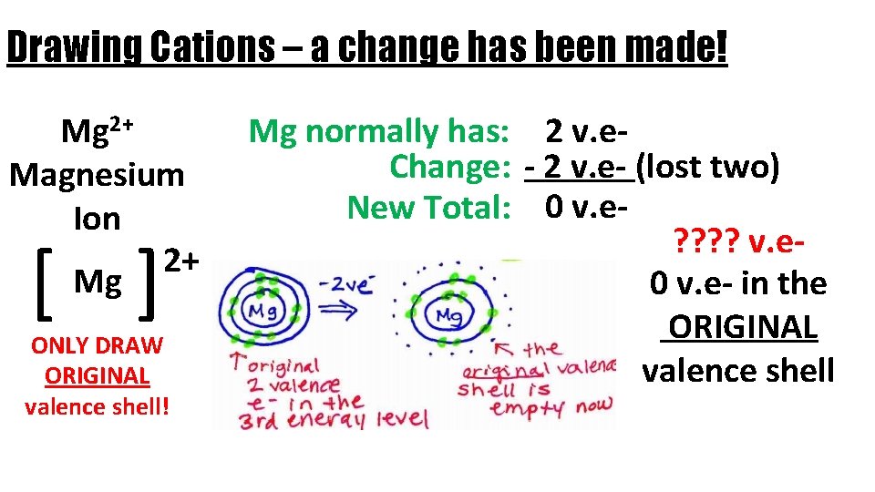 Drawing Cations – a change has been made! Mg 2+ Magnesium Ion 2+ Mg