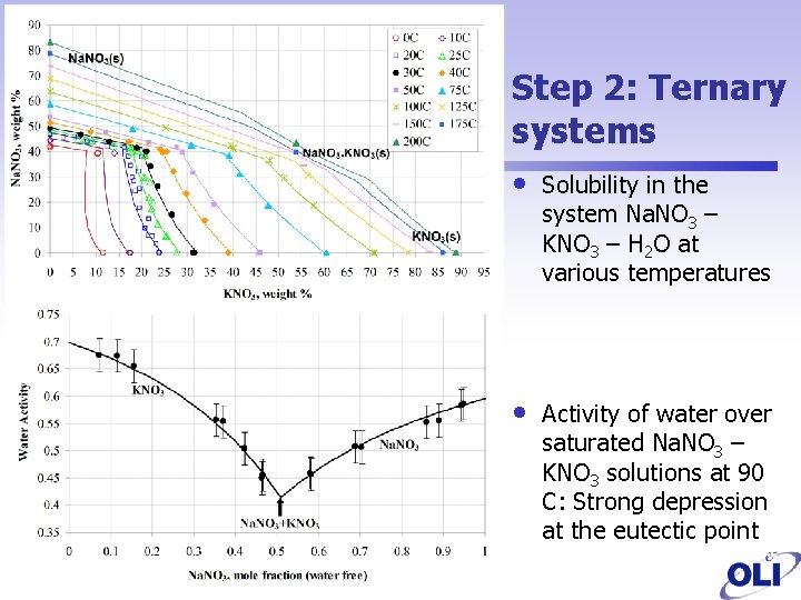 Step 2: Ternary systems • Solubility in the system Na. NO 3 – KNO
