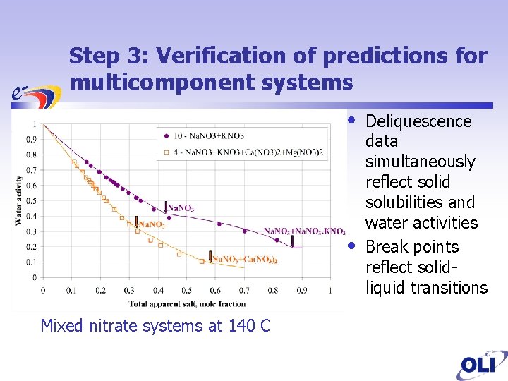 Step 3: Verification of predictions for multicomponent systems • • Mixed nitrate systems at