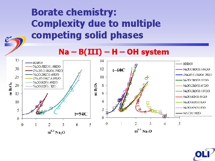Borate chemistry: Complexity due to multiple competing solid phases Na – B(III) – H