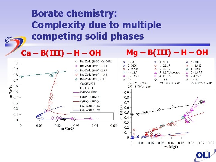 Borate chemistry: Complexity due to multiple competing solid phases Ca – B(III) – H