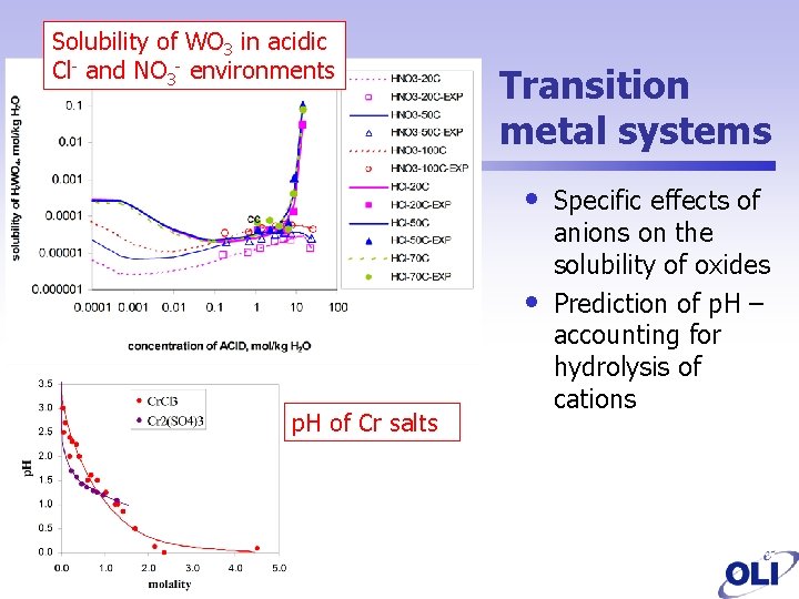 Solubility of WO 3 in acidic Cl- and NO 3 - environments Transition metal