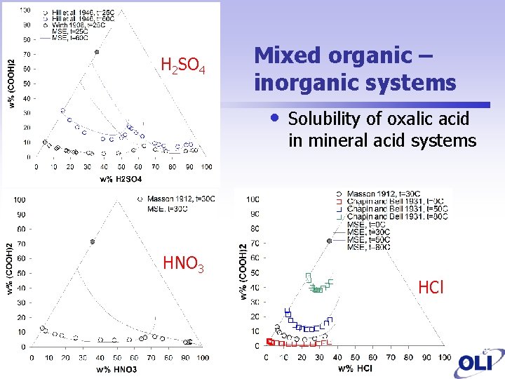 H 2 SO 4 Mixed organic – inorganic systems • Solubility of oxalic acid