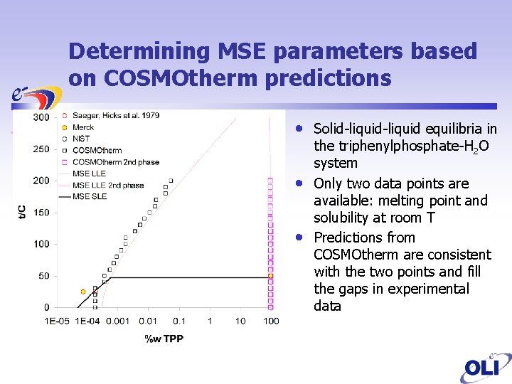 Determining MSE parameters based on COSMOtherm predictions • • • Solid-liquid equilibria in the