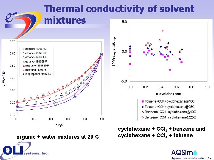 Thermal conductivity of solvent mixtures organic + water mixtures at 20ºC cyclohexane + CCl