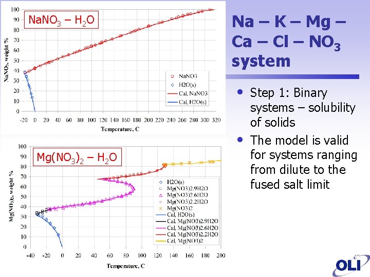 Na. NO 3 – H 2 O Na – K – Mg – Ca