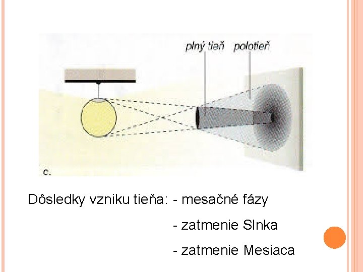 Dôsledky vzniku tieňa: - mesačné fázy - zatmenie Slnka - zatmenie Mesiaca 