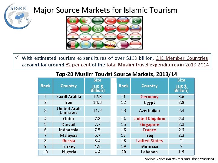Major Source Markets for Islamic Tourism ü With estimated tourism expenditures of over $100
