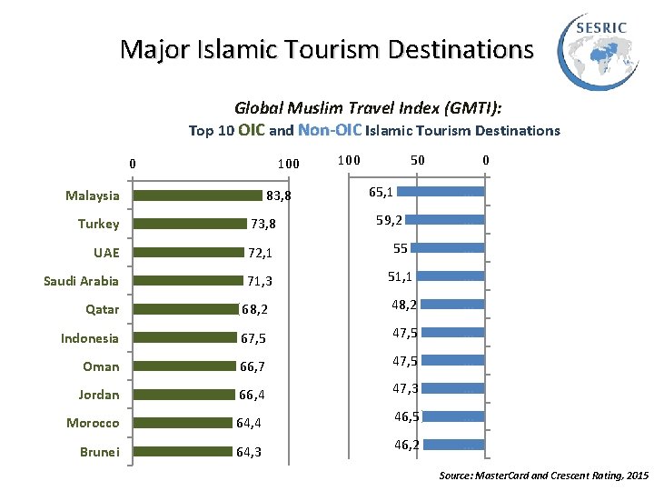 Major Islamic Tourism Destinations Global Muslim Travel Index (GMTI): Top 10 OIC and Non-OIC
