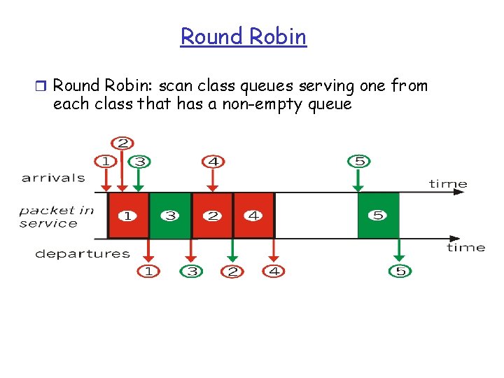 Round Robin r Round Robin: scan class queues serving one from each class that