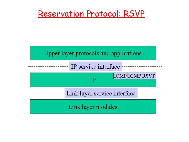 Reservation Protocol: RSVP Upper layer protocols and applications IP service interface IP ICMP IGMP