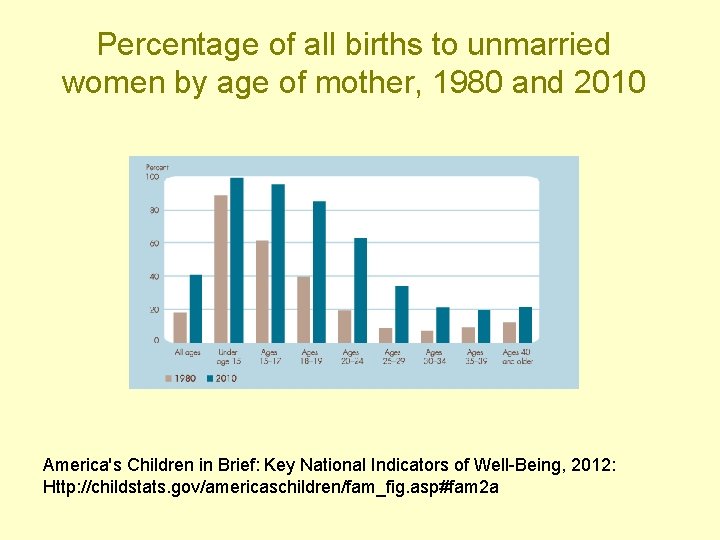 Percentage of all births to unmarried women by age of mother, 1980 and 2010