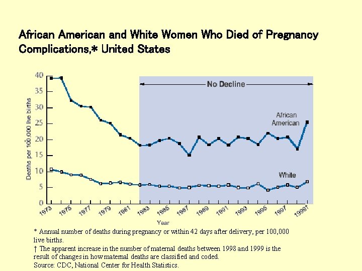 African American and White Women Who Died of Pregnancy Complications, * United States *