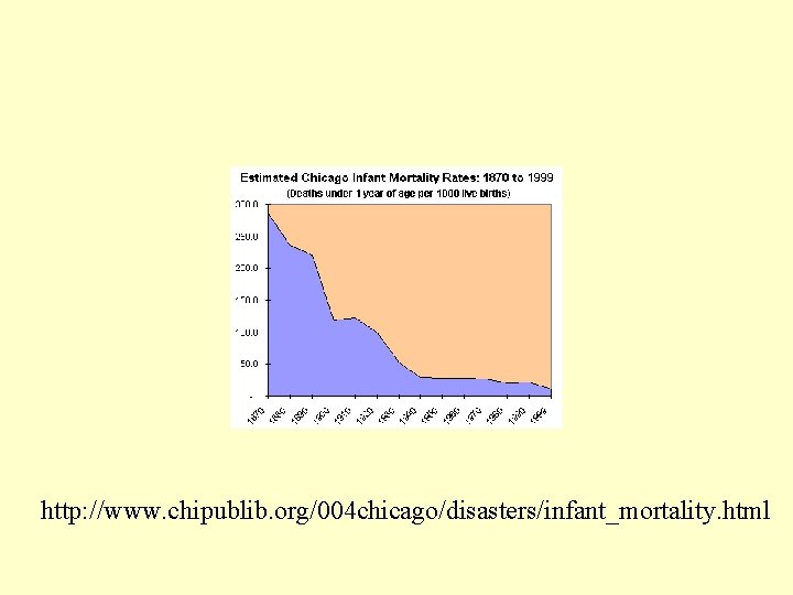 http: //www. chipublib. org/004 chicago/disasters/infant_mortality. html 