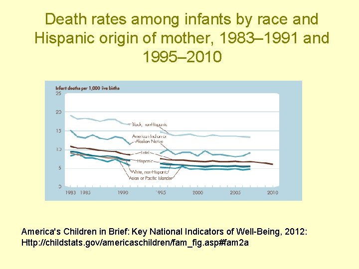 Death rates among infants by race and Hispanic origin of mother, 1983– 1991 and