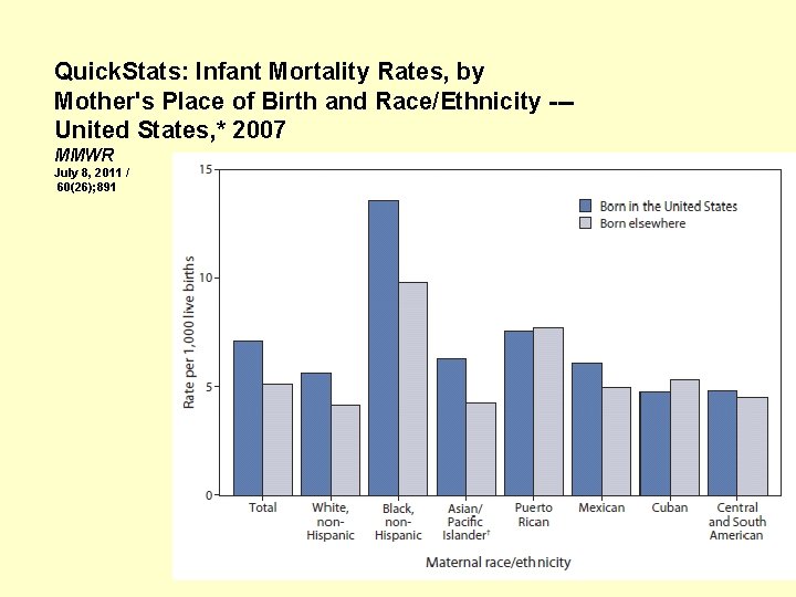 Quick. Stats: Infant Mortality Rates, by Mother's Place of Birth and Race/Ethnicity --United States,