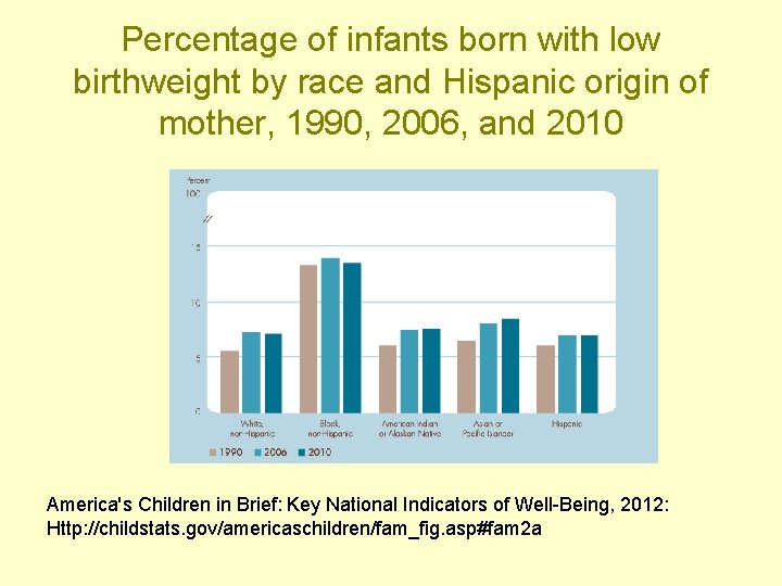 Percentage of infants born with low birthweight by race and Hispanic origin of mother,