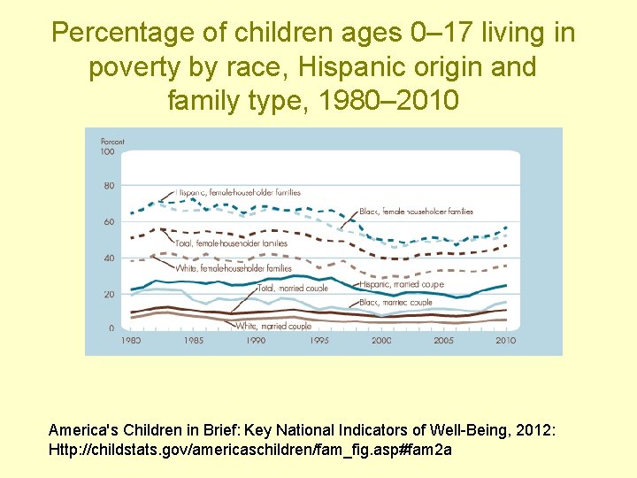 Percentage of children ages 0– 17 living in poverty by race, Hispanic origin and