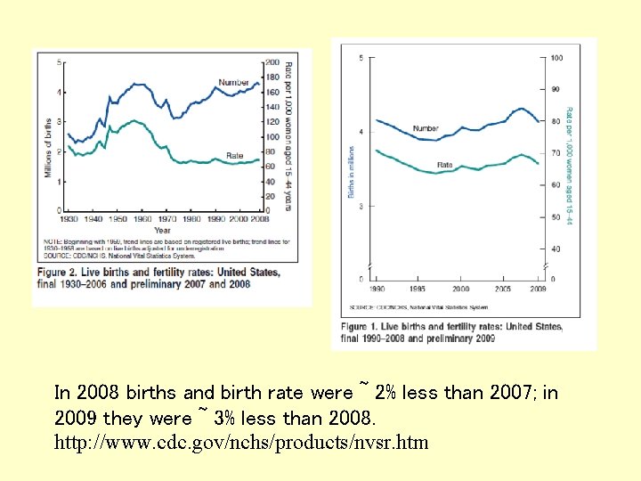 In 2008 births and birth rate were ~ 2% less than 2007; in 2009