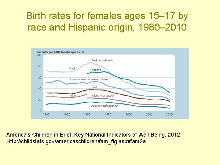 Birth rates for females ages 15– 17 by race and Hispanic origin, 1980– 2010