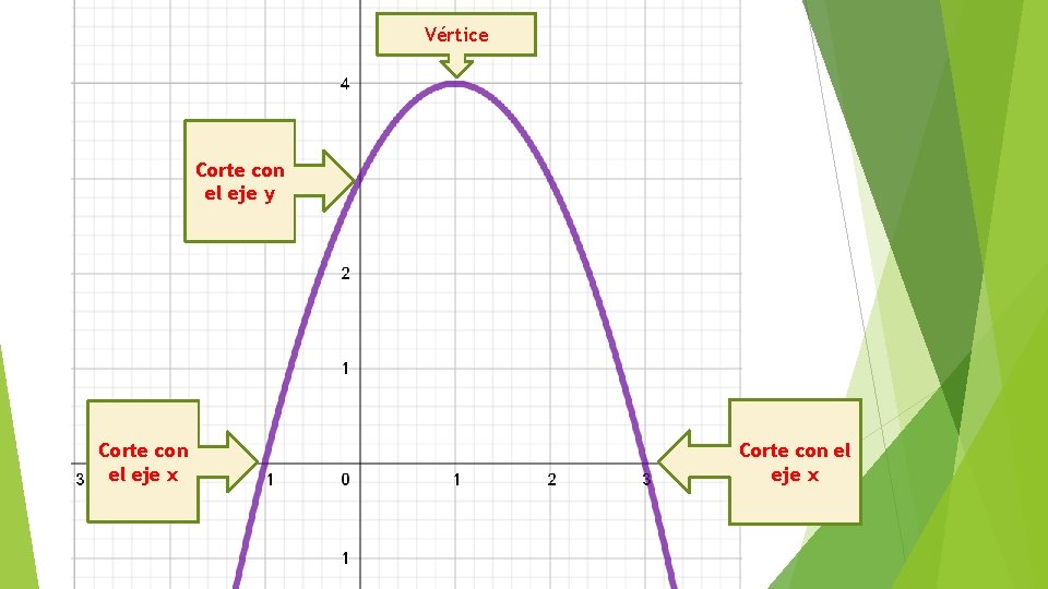 Vértice Corte con el eje y Corte con el eje x 