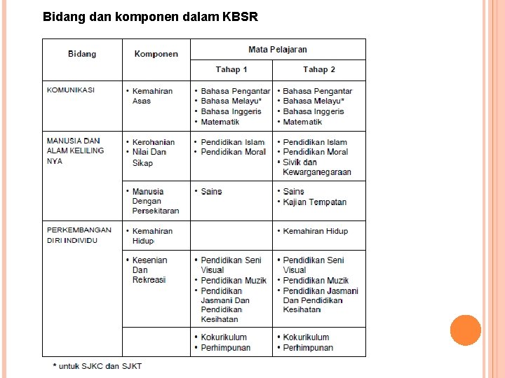 Bidang dan komponen dalam KBSR 