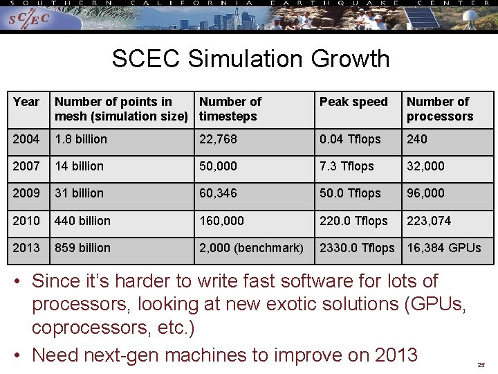 SCEC Simulation Growth Year Number of points in Number of mesh (simulation size) timesteps