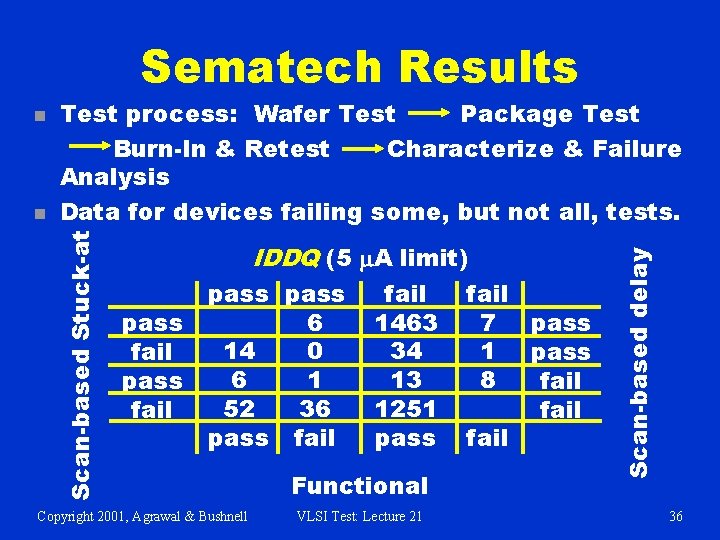 Sematech Results Scan-based Stuck-at n Test process: Wafer Test Package Test Burn-In & Retest