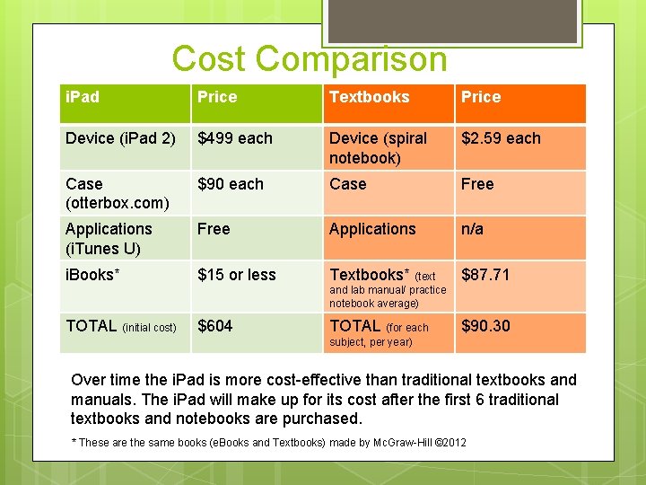 Cost Comparison i. Pad Price Textbooks Price Device (i. Pad 2) $499 each Device