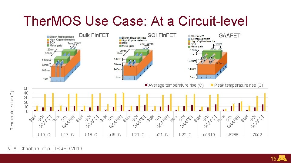 Ther. MOS Use Case: At a Circuit-level SOI Fin. FET GAAFET Average temperature rise