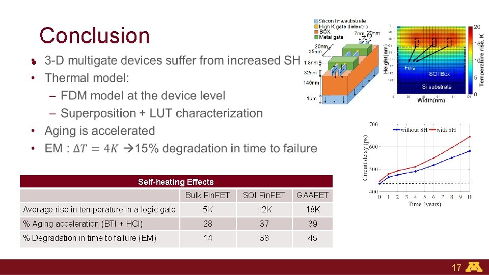 Conclusion • Self-heating Effects Bulk Fin. FET SOI Fin. FET GAAFET Average rise in