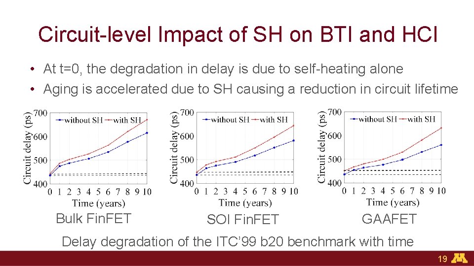 Circuit-level Impact of SH on BTI and HCI • At t=0, the degradation in