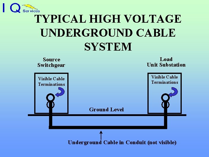 TYPICAL HIGH VOLTAGE UNDERGROUND CABLE SYSTEM Load Unit Substation Source Switchgear Visible Cable Terminations