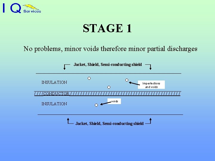 STAGE 1 No problems, minor voids therefore minor partial discharges Jacket, Shield, Semi-conducting shield