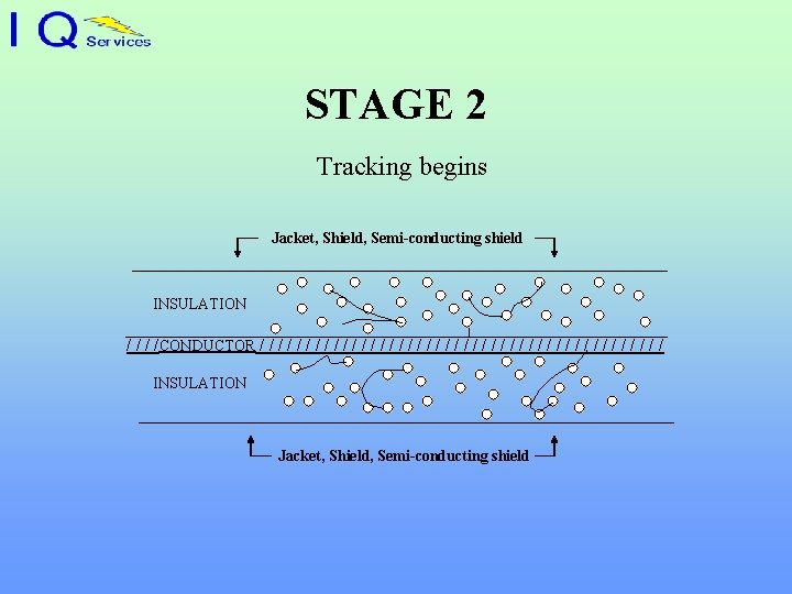 STAGE 2 Tracking begins Jacket, Shield, Semi-conducting shield INSULATION / /CONDUCTOR / / /