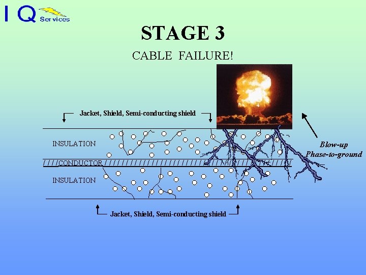 STAGE 3 CABLE FAILURE! Jacket, Shield, Semi-conducting shield INSULATION / /CONDUCTOR / / /