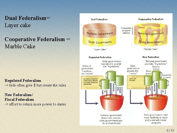Dual Federalism= Layer cake Cooperative Federalism = Marble Cake Regulated Federalism -> feds often