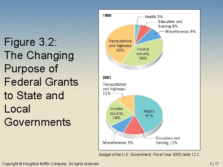 Figure 3. 2: The Changing Purpose of Federal Grants to State and Local Governments