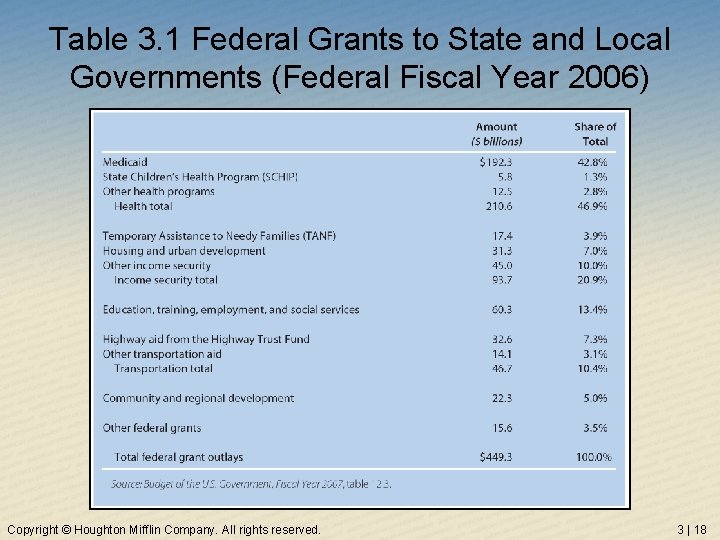 Table 3. 1 Federal Grants to State and Local Governments (Federal Fiscal Year 2006)