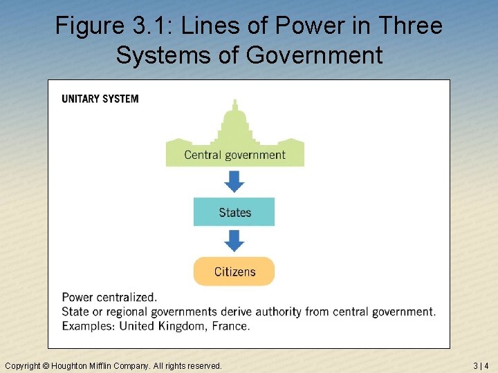 Figure 3. 1: Lines of Power in Three Systems of Government Copyright © Houghton