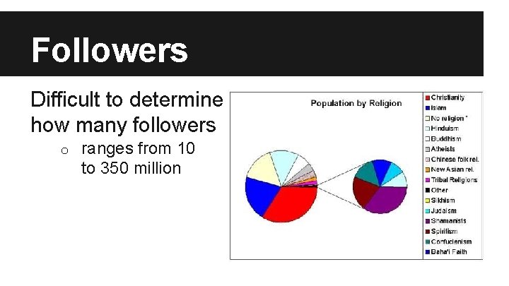 Followers Difficult to determine how many followers o ranges from 10 to 350 million
