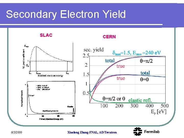 Secondary Electron Yield SLAC 6/5/2006 CERN Xiaolong Zhang-FNAL, AD/Tevatron 