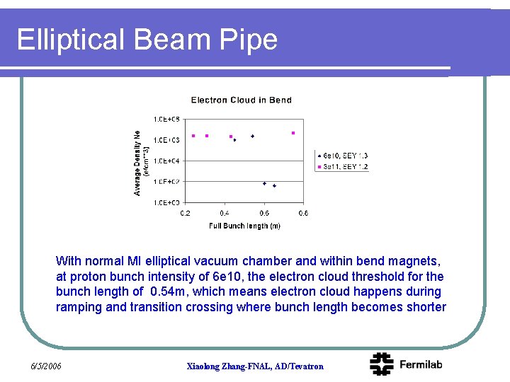 Elliptical Beam Pipe With normal MI elliptical vacuum chamber and within bend magnets, at