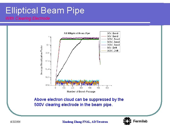 Elliptical Beam Pipe With Clearing Electrode Above electron cloud can be suppressed by the