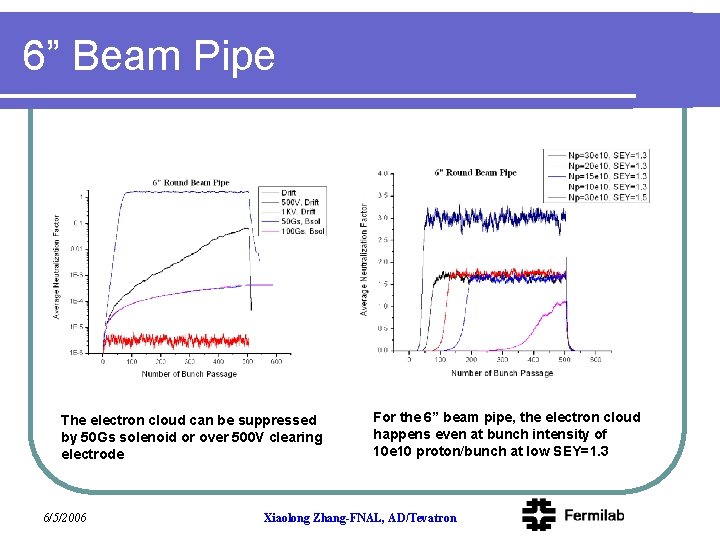 6” Beam Pipe The electron cloud can be suppressed by 50 Gs solenoid or