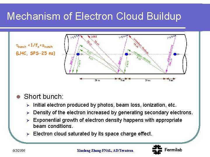 Mechanism of Electron Cloud Buildup l Short bunch: Ø Ø 6/5/2006 Initial electron produced
