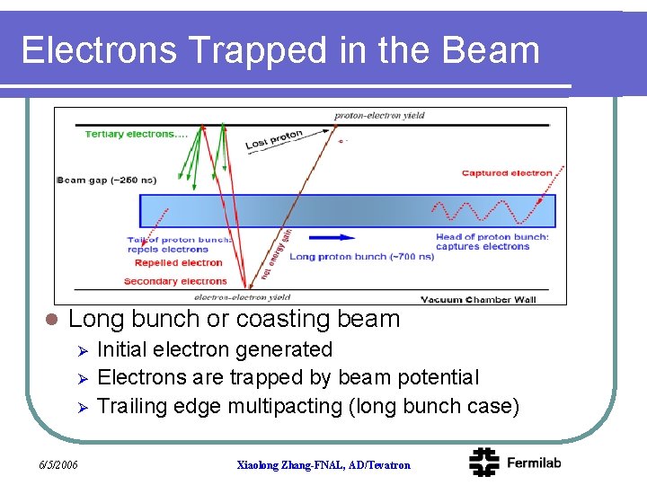 Electrons Trapped in the Beam l Long bunch or coasting beam Ø Ø Ø