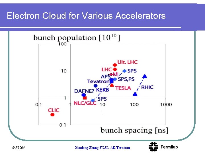 Electron Cloud for Various Accelerators MI 6/5/2006 Xiaolong Zhang-FNAL, AD/Tevatron 