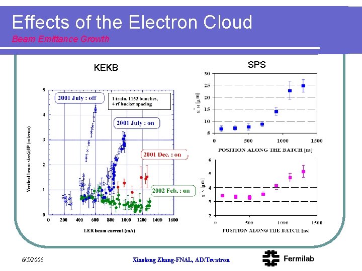 Effects of the Electron Cloud Beam Emittance Growth SPS KEKB 6/5/2006 Xiaolong Zhang-FNAL, AD/Tevatron