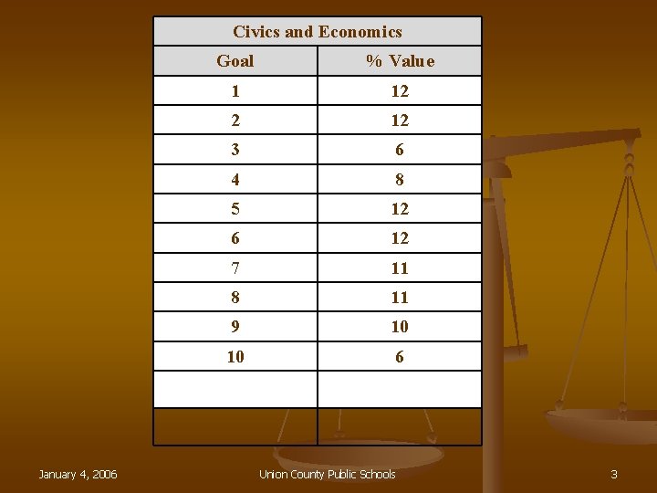 Civics and Economics January 4, 2006 Goal % Value 1 12 2 12 3